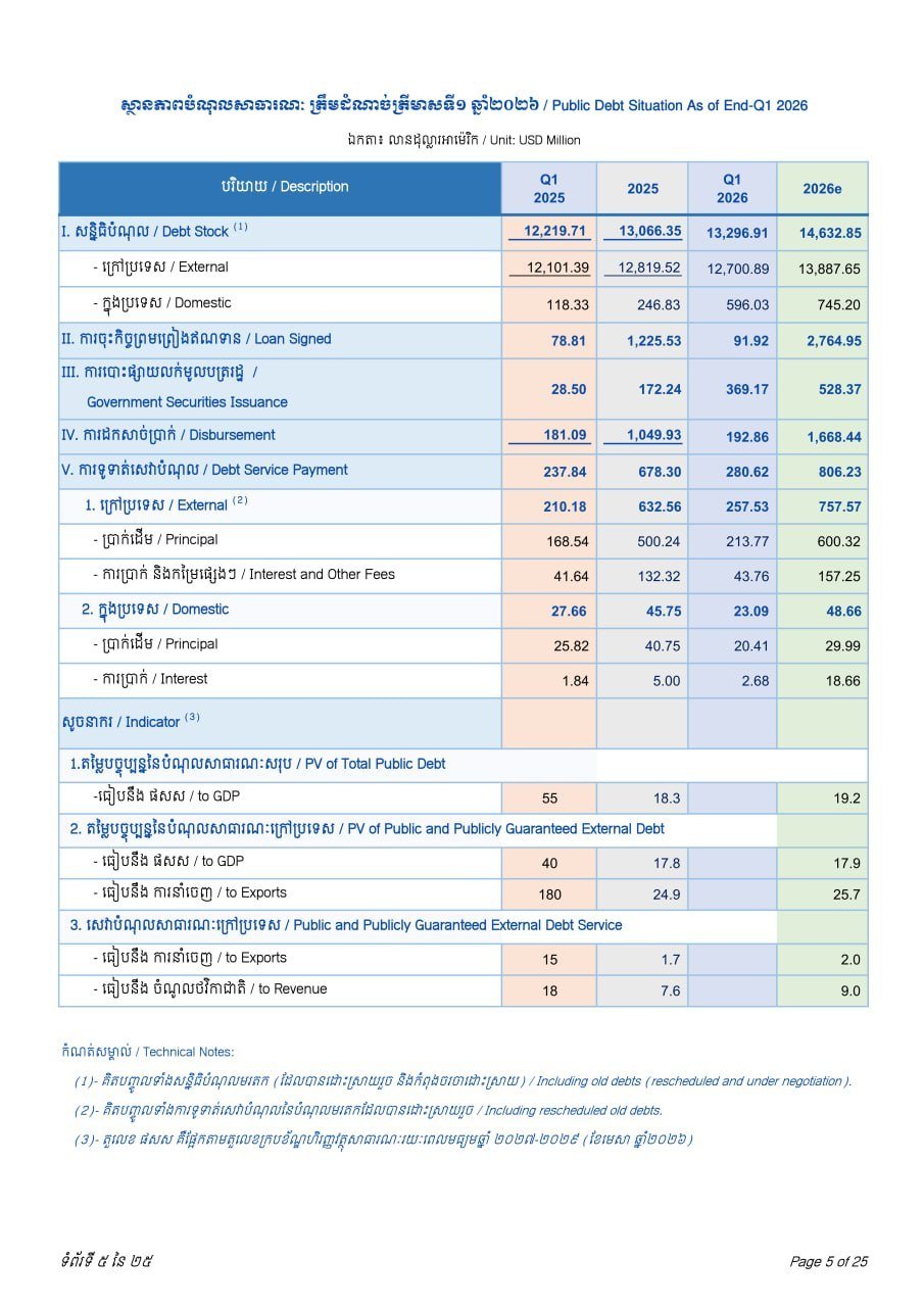 柬埔寨公共债务总额达133亿美元 2026年一季度数据公布