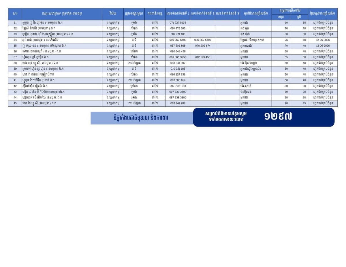 茶胶省劳工部发布最新就业信息,共提供7728个工作岗位,重点