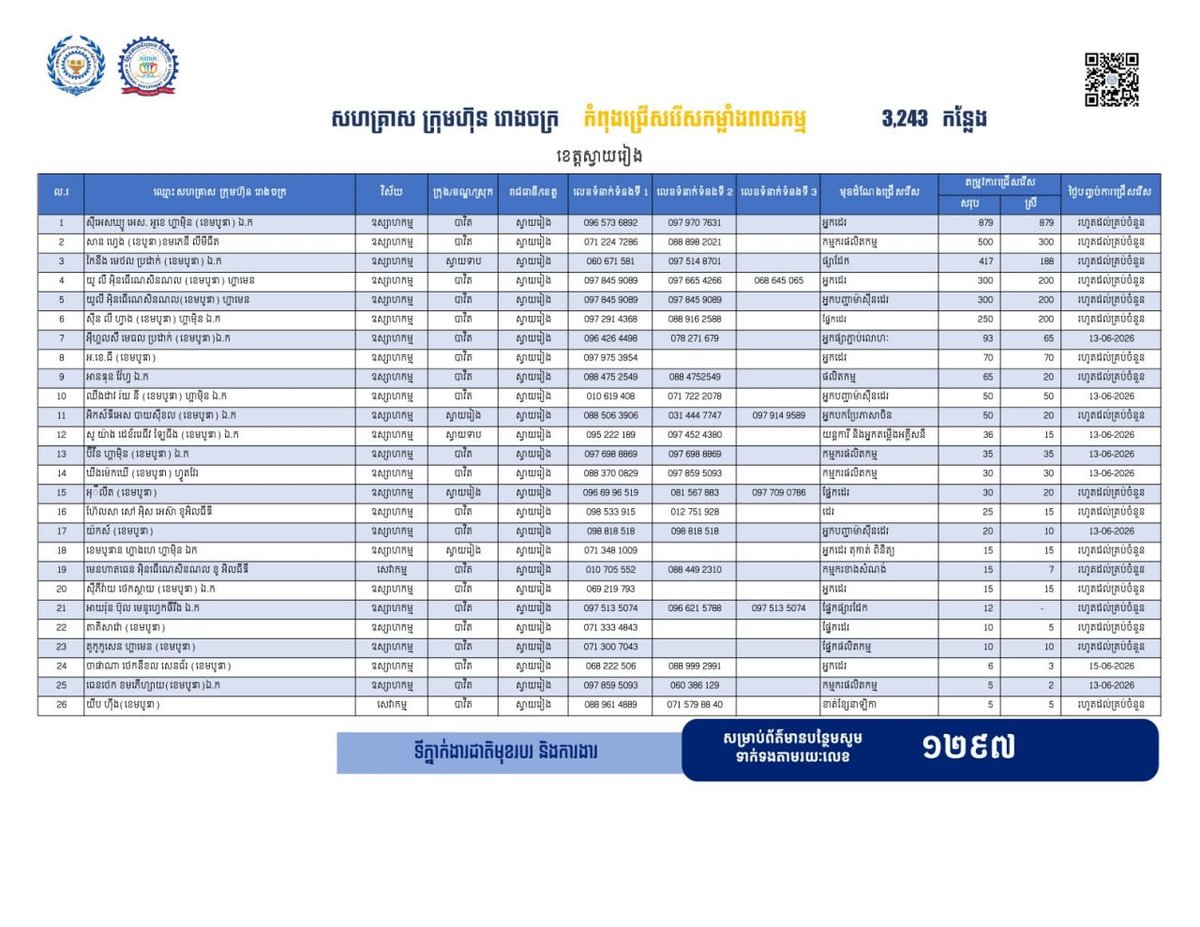 劳工部发布最新就业信息,柴桢省现提供3243个工作岗位,优先