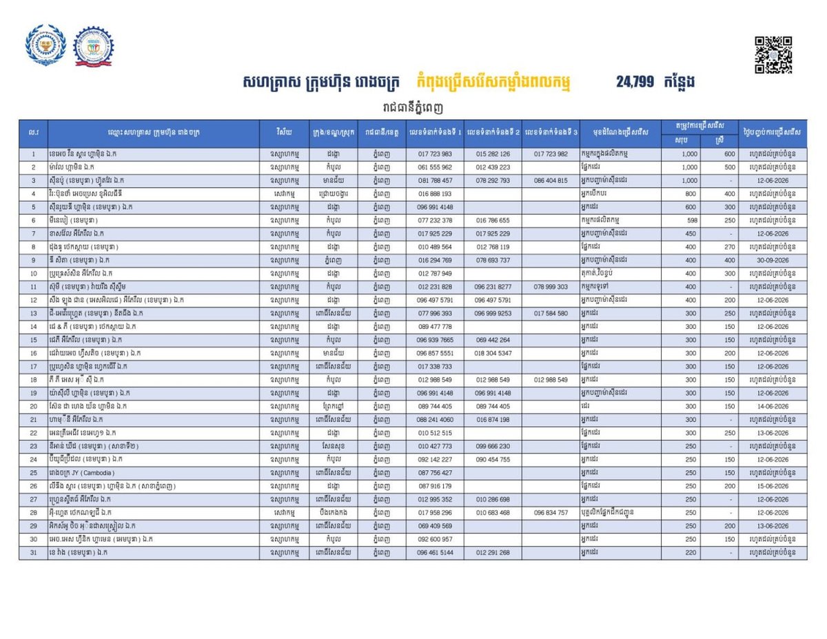 金边发布2.4万个就业岗位 重点吸纳返乡劳工