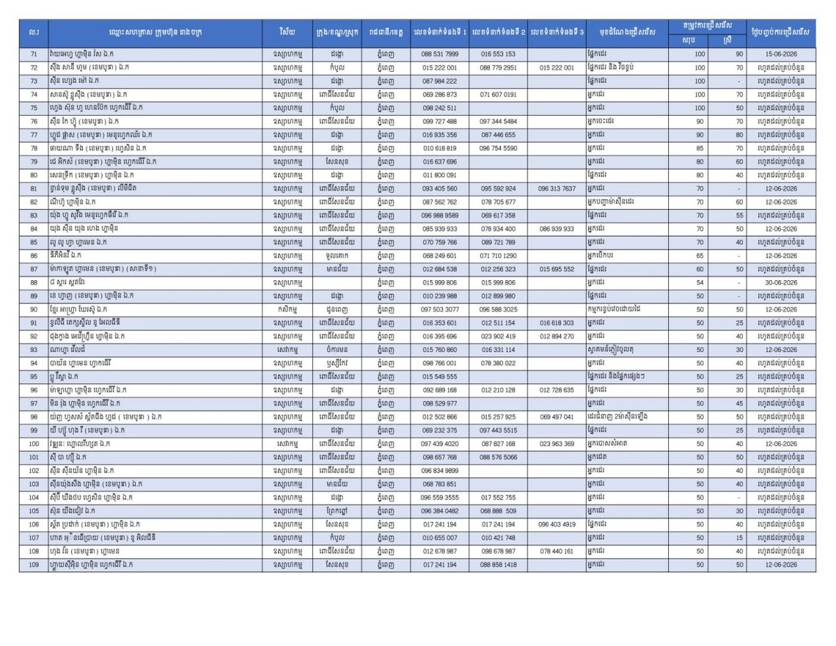 金边发布2.4万个就业岗位 重点吸纳返乡劳工