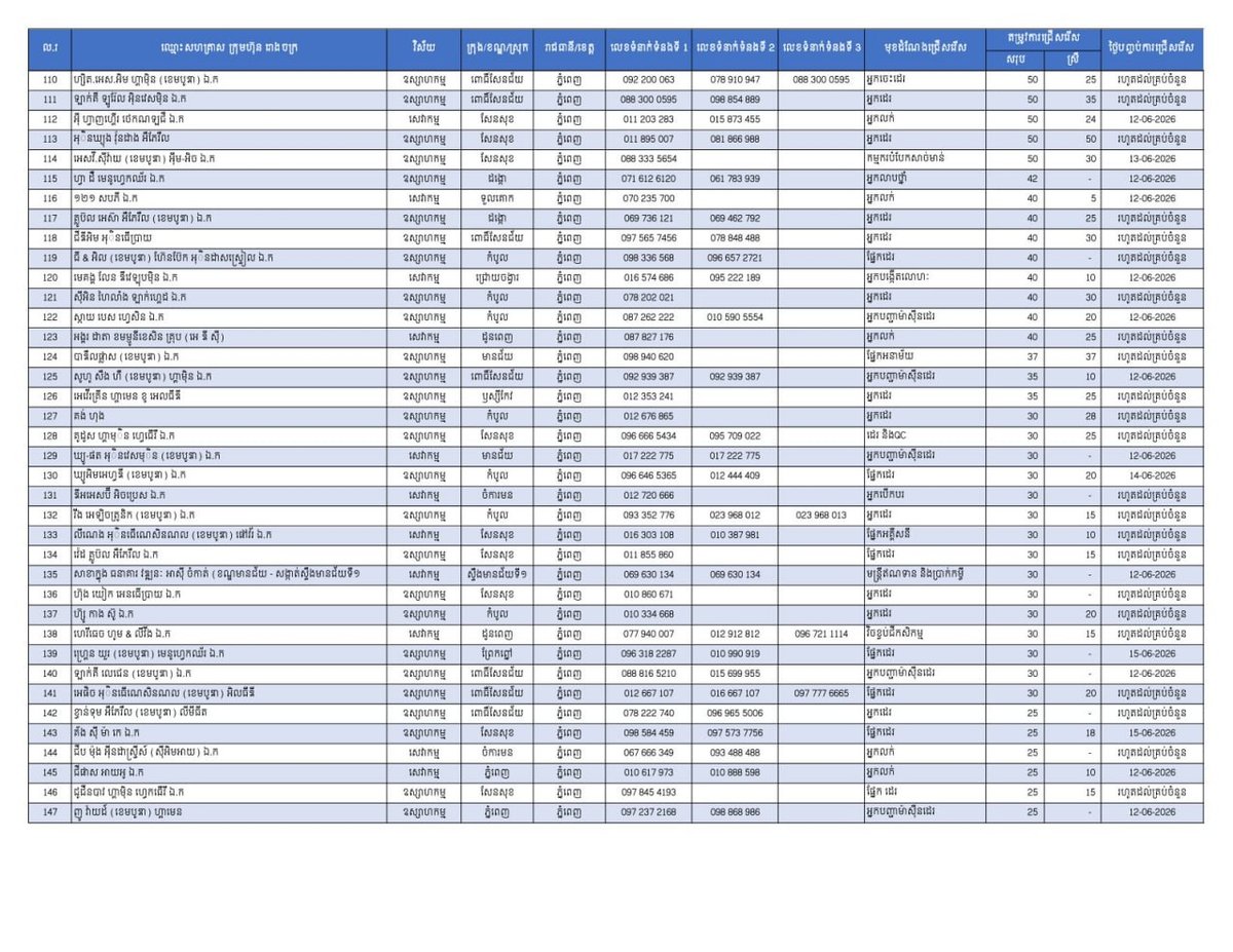 金边发布2.4万个就业岗位 重点吸纳返乡劳工