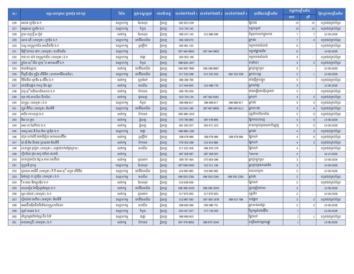 金边发布2.4万个就业岗位 重点吸纳返乡劳工