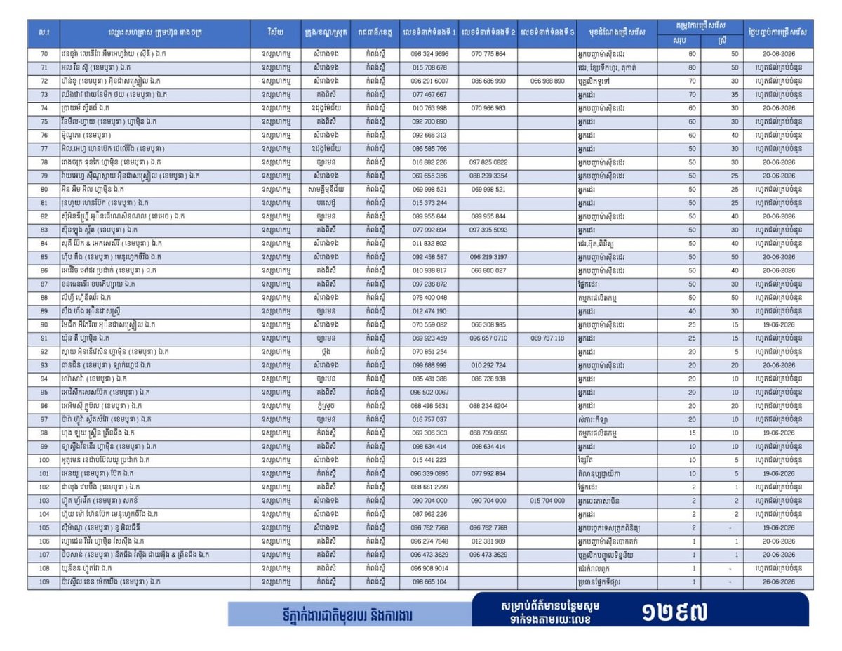 实居省劳工部发布大规模招聘信息,共计19337个岗位,重点面