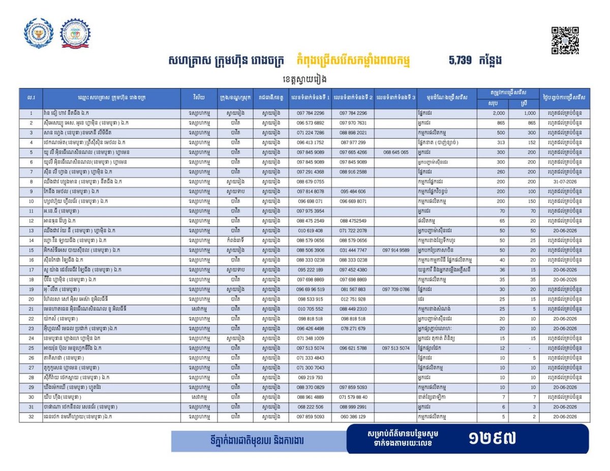 柴桢省劳工部发布最新招聘信息,共提供5739个就业岗位,旨在