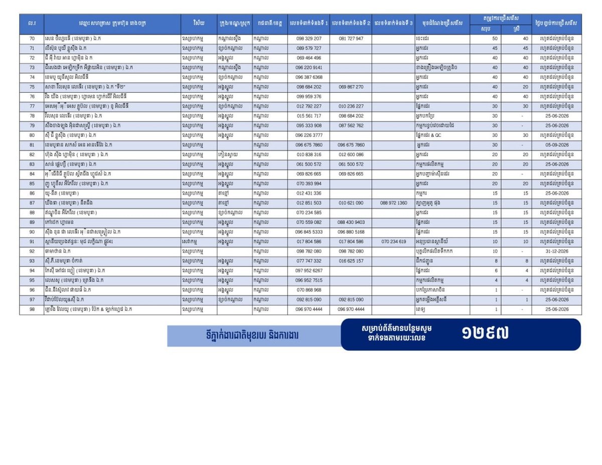 干拉省急招1.3万名员工 面向返乡劳工及本地居民