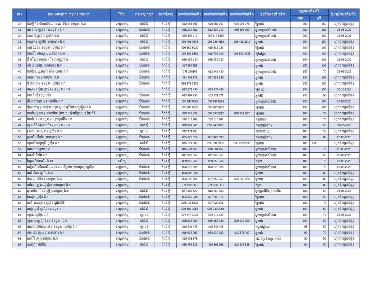 柬埔寨劳工部发布消息,实居省目前提供20,042个就业岗位,