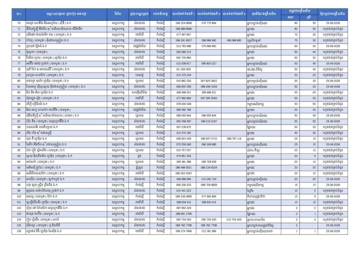 柬埔寨劳工部发布消息,实居省目前提供20,042个就业岗位,