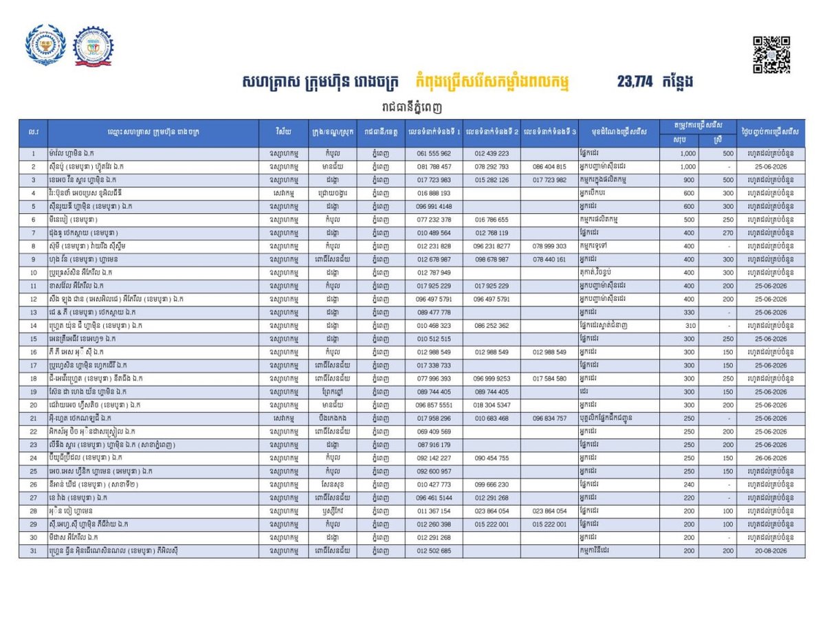金边市急招2.3万名员工 涵盖制造业及服务业岗位