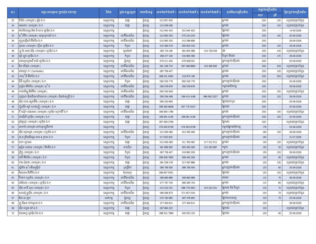 金边市急招2.3万名员工 涵盖制造业及服务业岗位