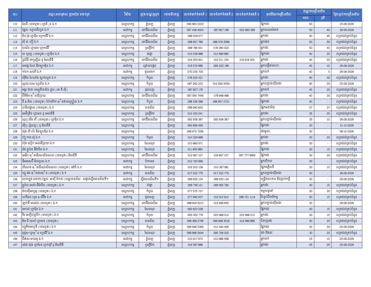 金边市急招2.3万名员工 涵盖制造业及服务业岗位