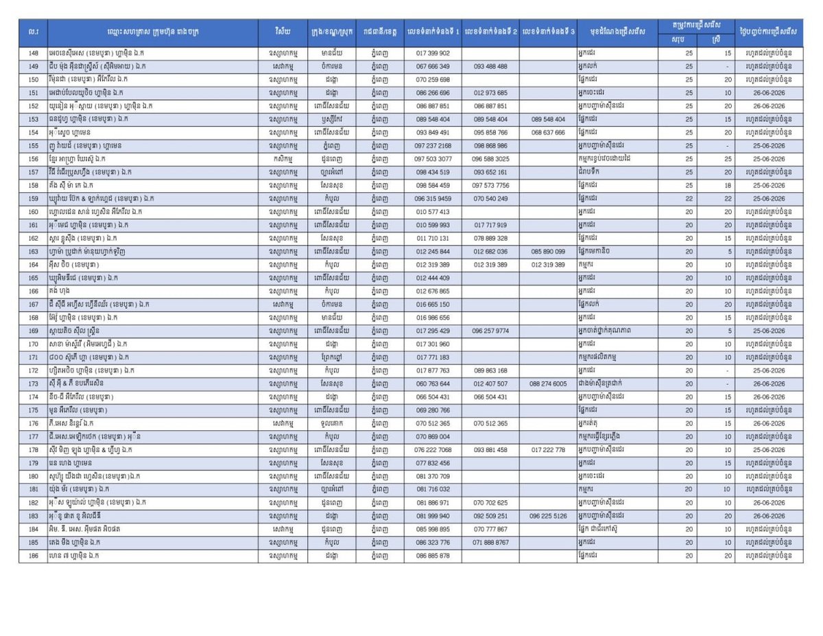 金边市急招2.3万名员工 涵盖制造业及服务业岗位