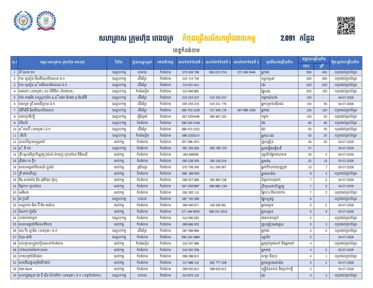 磅湛省劳工局发布2091个就业岗位,旨在为当地民众及返乡劳工