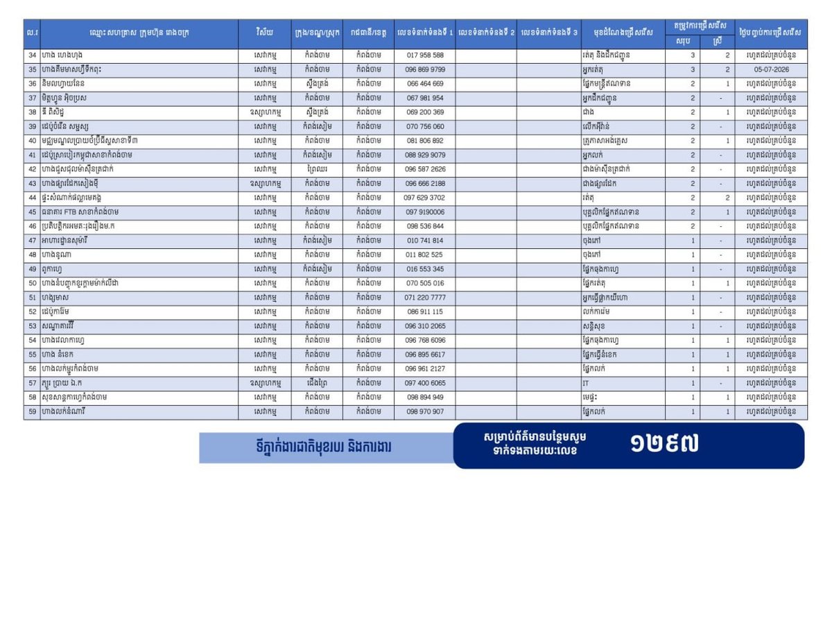 磅湛省劳工局发布2091个就业岗位,旨在为当地民众及返乡劳工