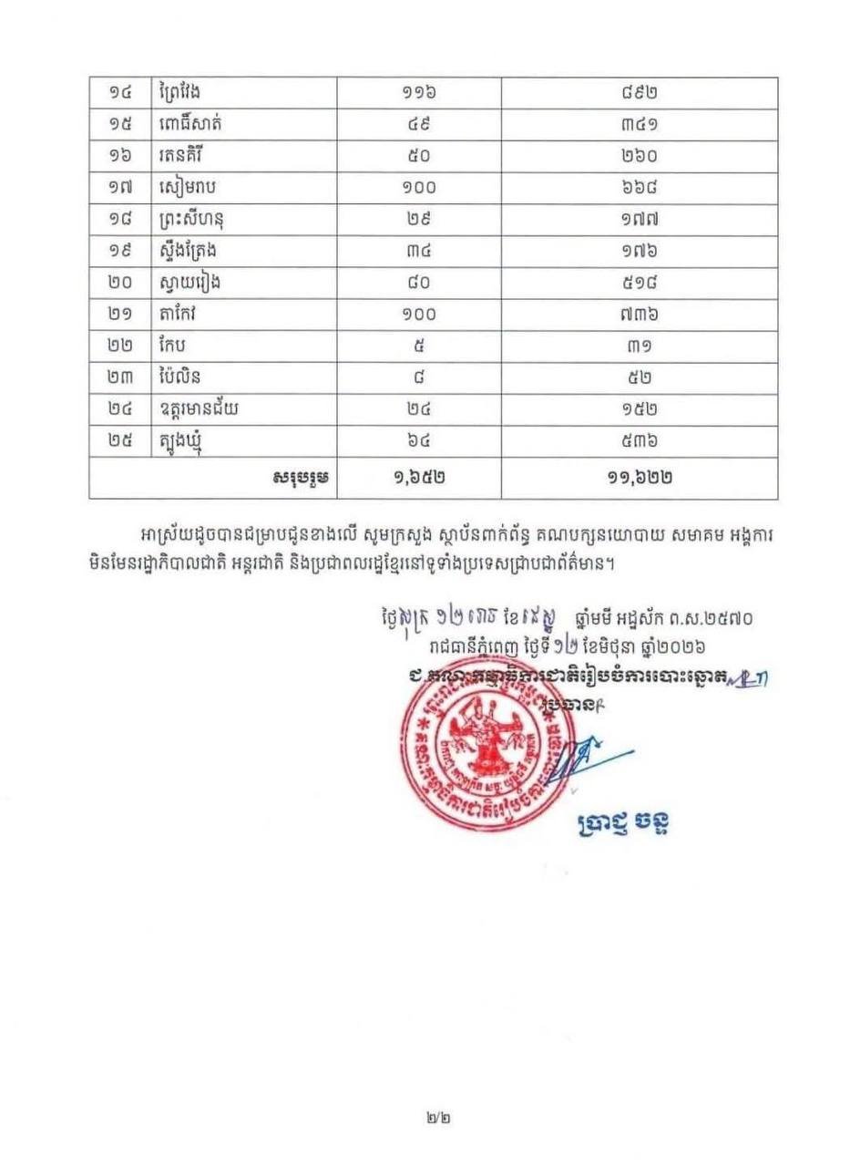 国家选举委员会公布第六届乡分区选举席位 共计11622个