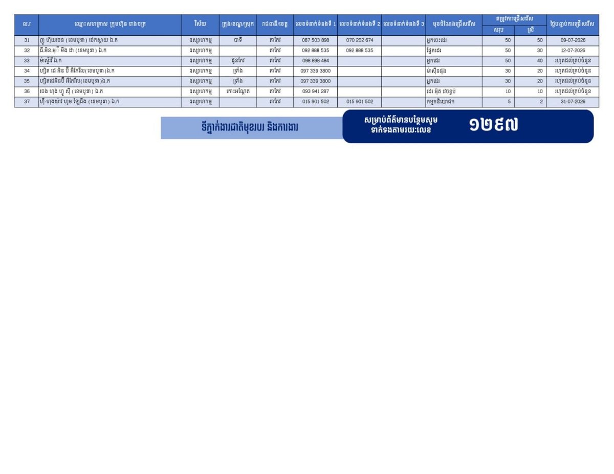 茶胶省发布6754个就业岗位 涵盖制造业及服务业