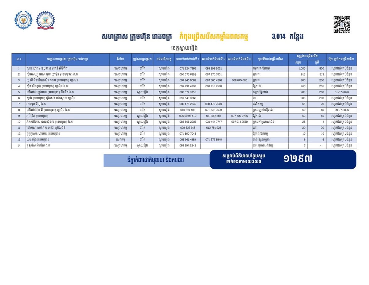 柴桢省发布3014个就业岗位 涵盖制造业及边境贸易