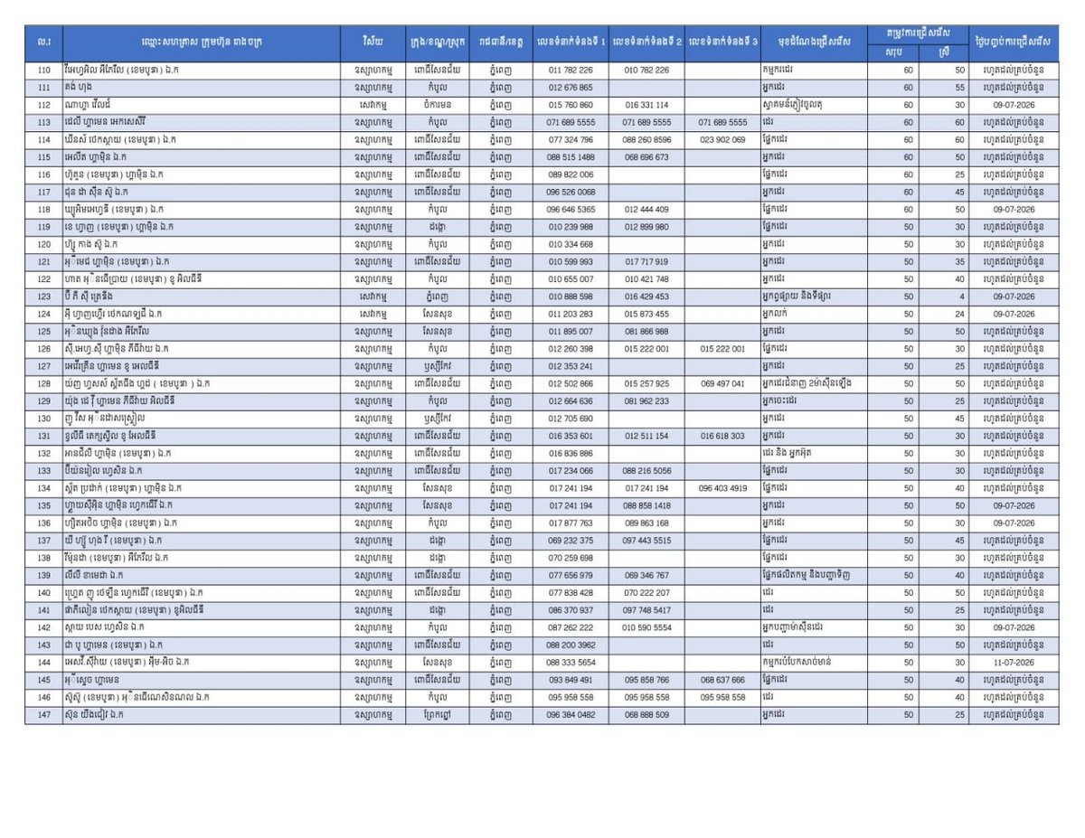 金边劳工部发布2.5万个就业岗位 重点面向返乡劳工