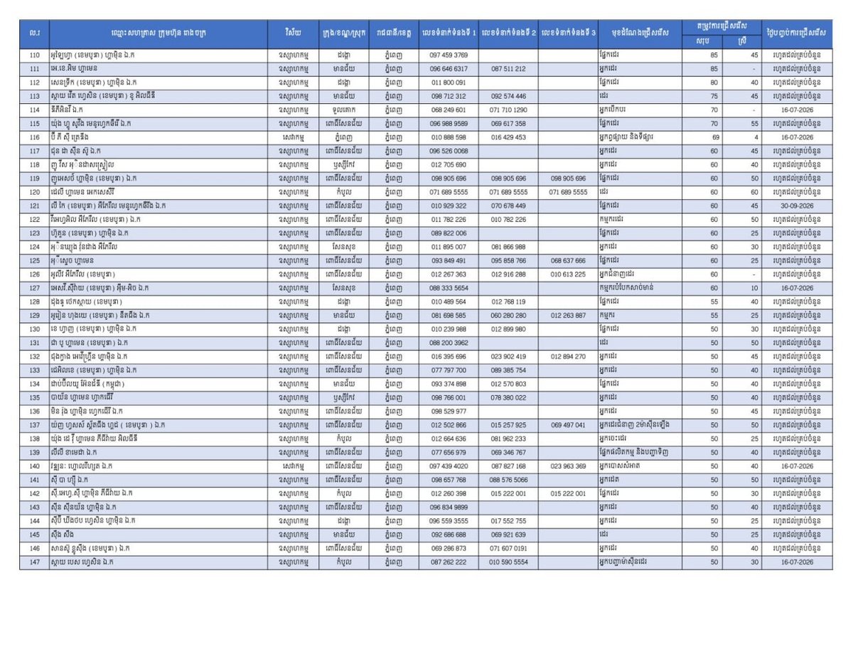 金边急招2.6万名员工 重点面向返乡劳工 劳工部发布