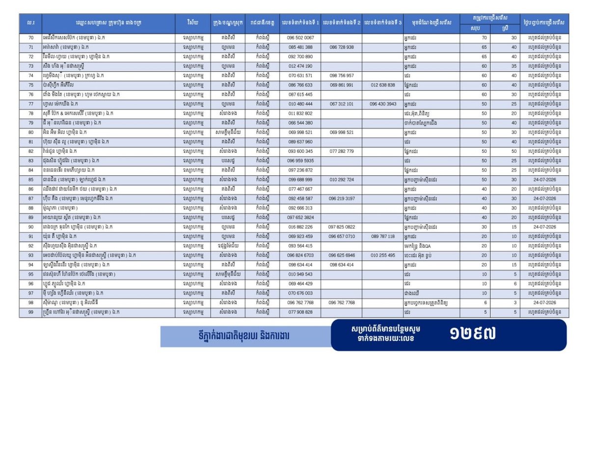 实居省新增19221个就业岗位 重点吸纳返乡劳工