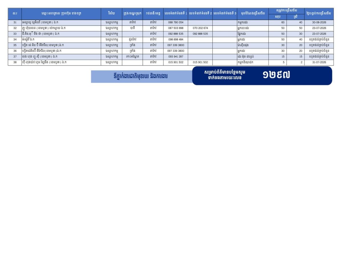 茶胶省急招6350名员工 优先录用返乡劳工
