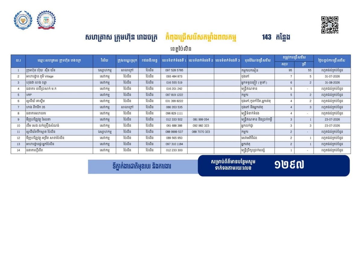 拜林省发布143个就业岗位 优先返乡劳工