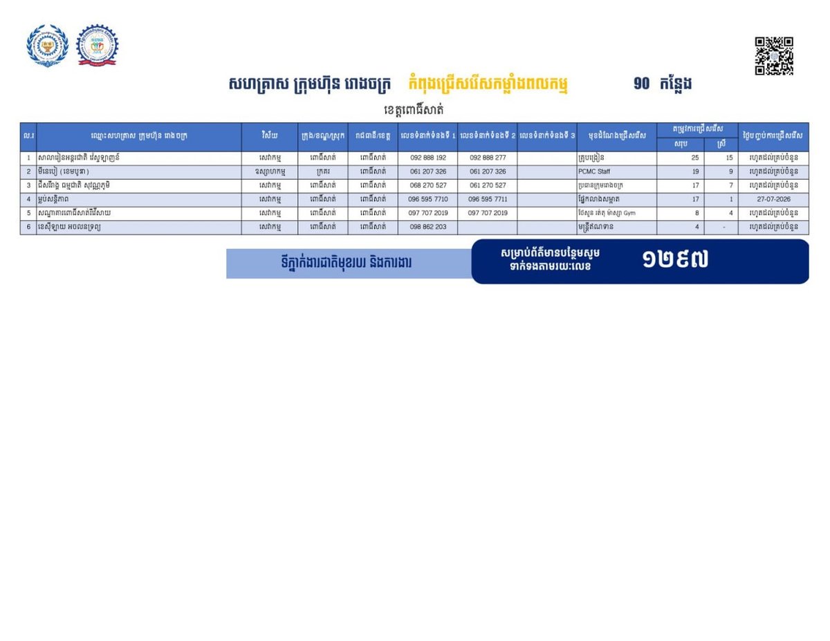 菩萨省发布90个就业岗位 优先返乡劳工
