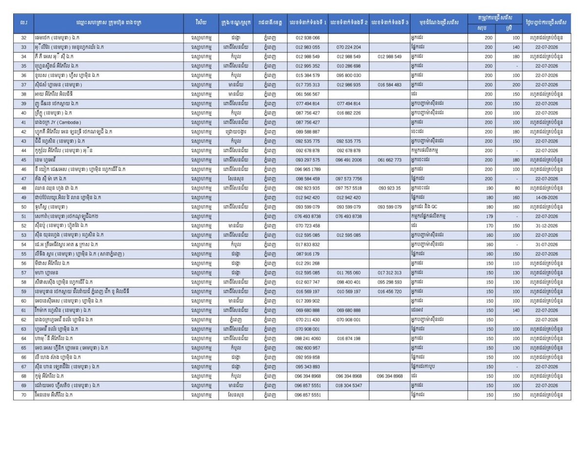 金边急招2.6万名员工 优先录用返乡劳工