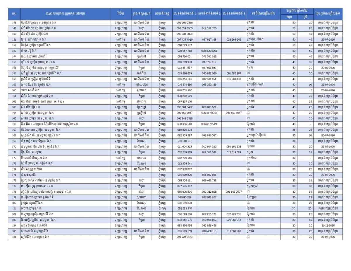 金边急招2.6万名员工 优先录用返乡劳工