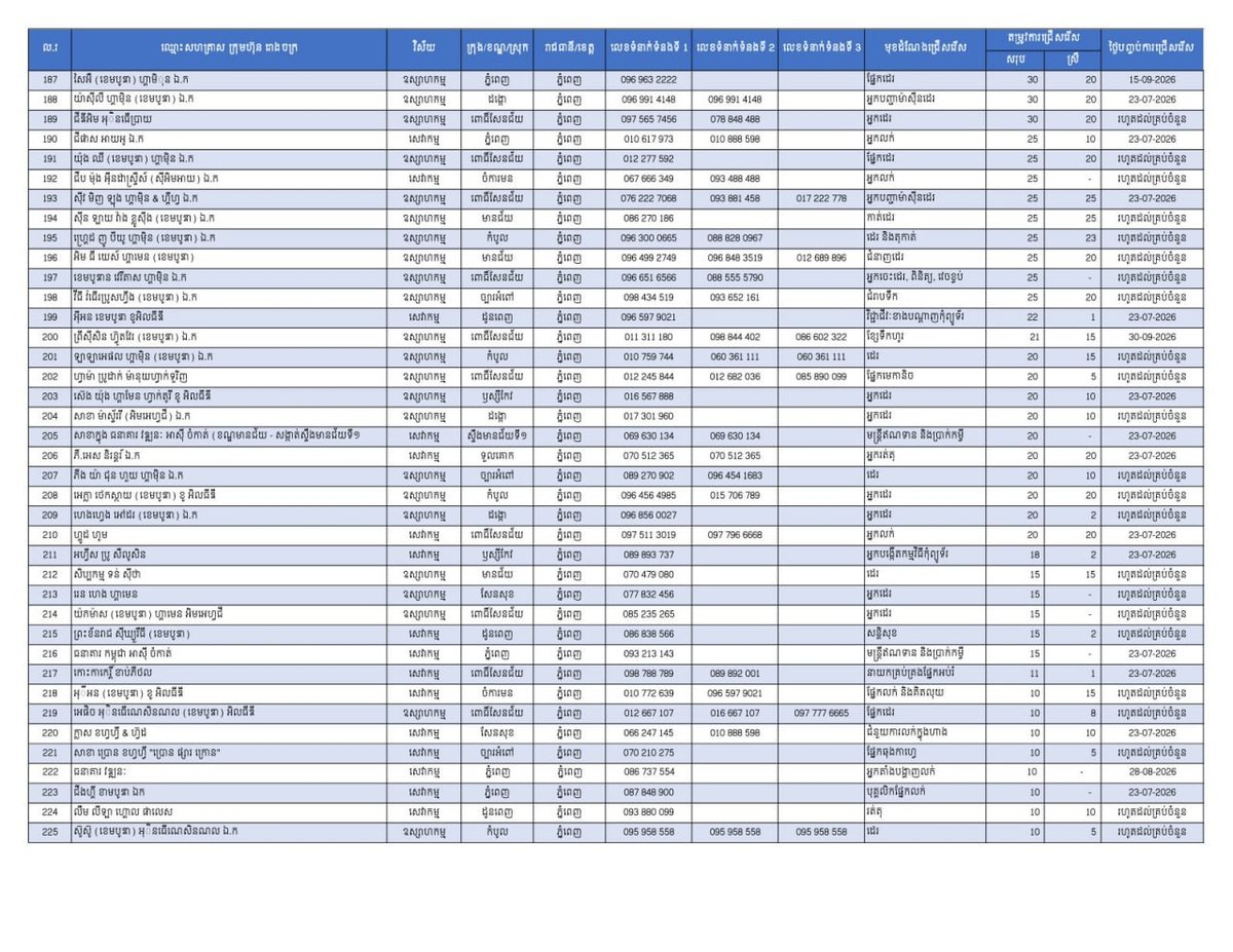 金边急招2.6万名员工 优先录用返乡劳工