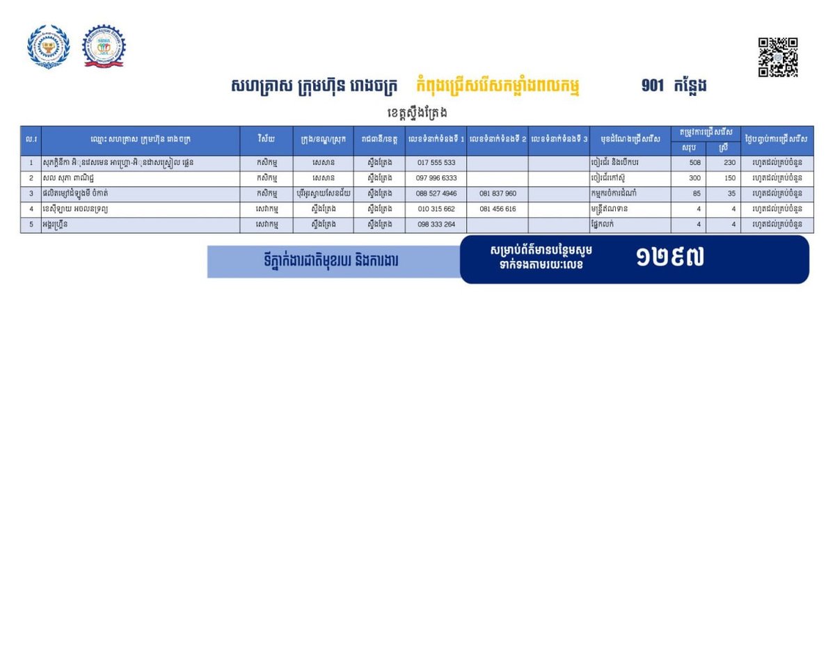 上丁省发布901个就业岗位 优先录用返乡劳工