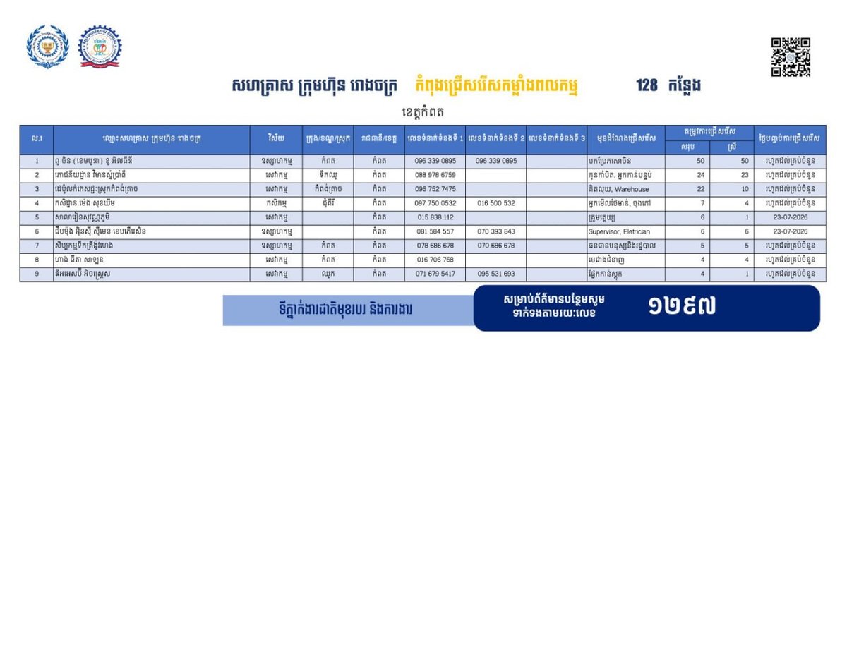 贡布省发布128个就业岗位 优先录用返乡劳工