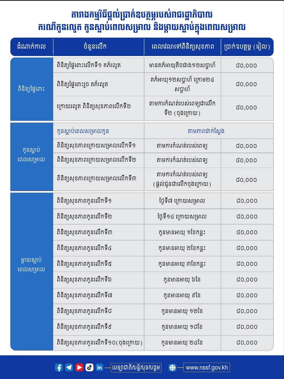 柬埔寨政府NSSF孕妇及儿童补贴政策发布