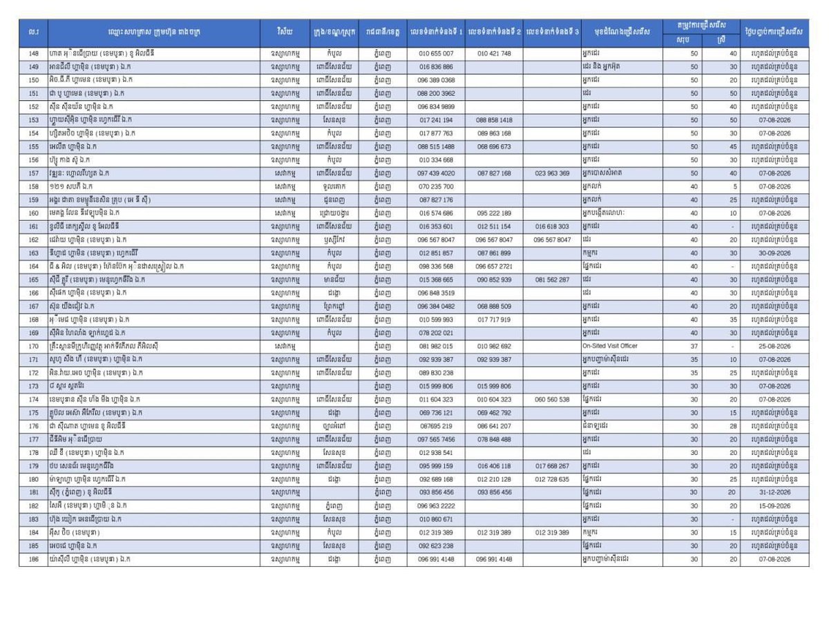 金边就业市场新增2.7万个岗位 欢迎求职者咨询