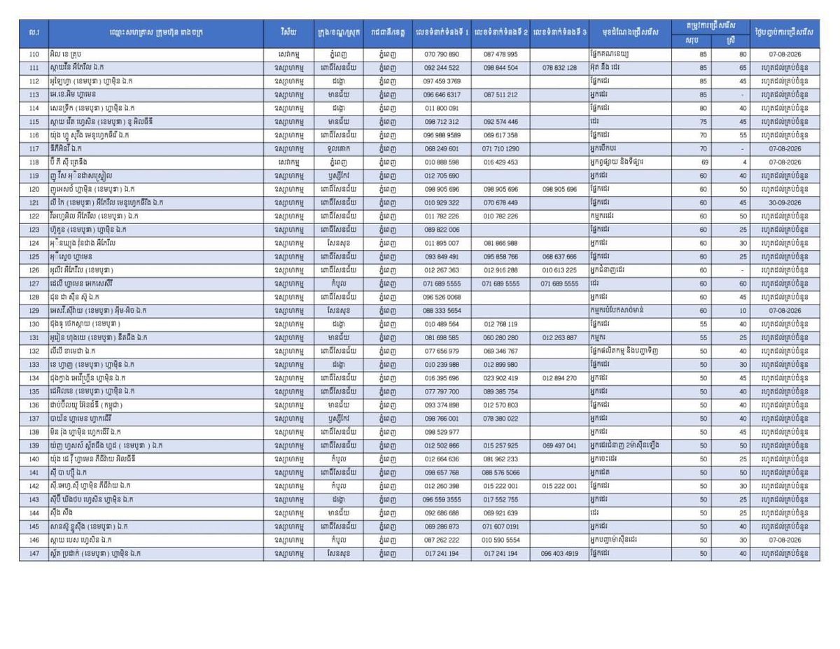 金边就业市场新增2.7万个岗位 欢迎求职者咨询