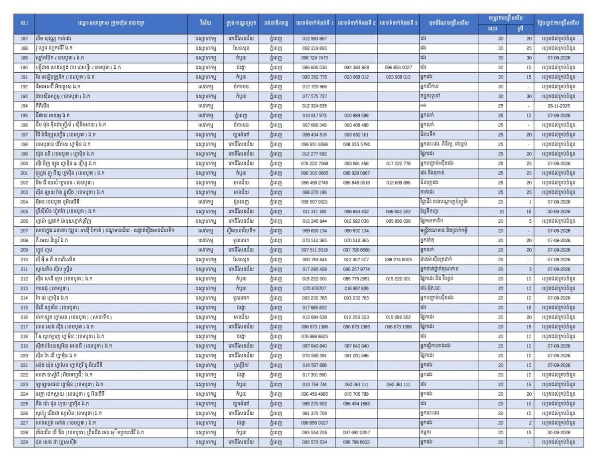 金边就业市场新增2.7万个岗位 欢迎求职者咨询