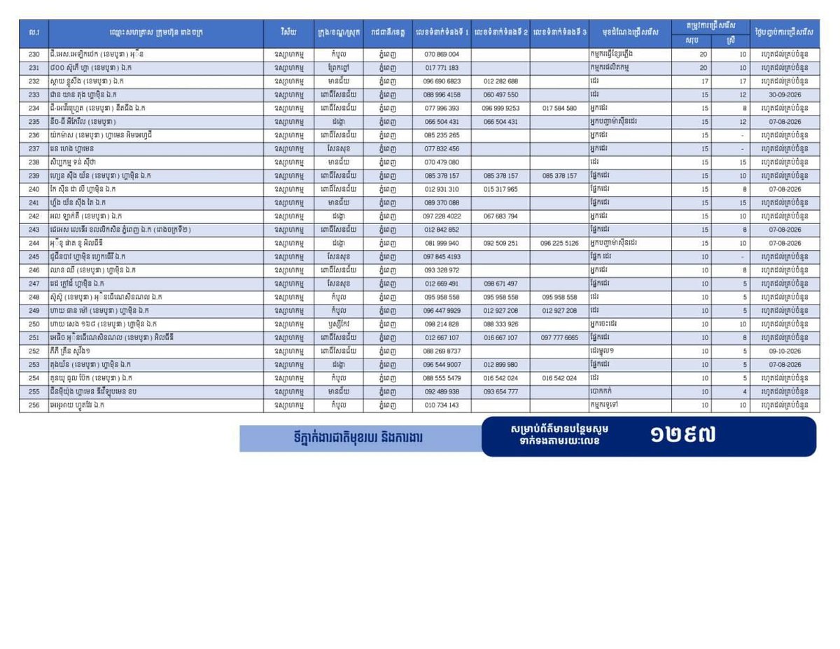金边就业市场新增2.7万个岗位 欢迎求职者咨询