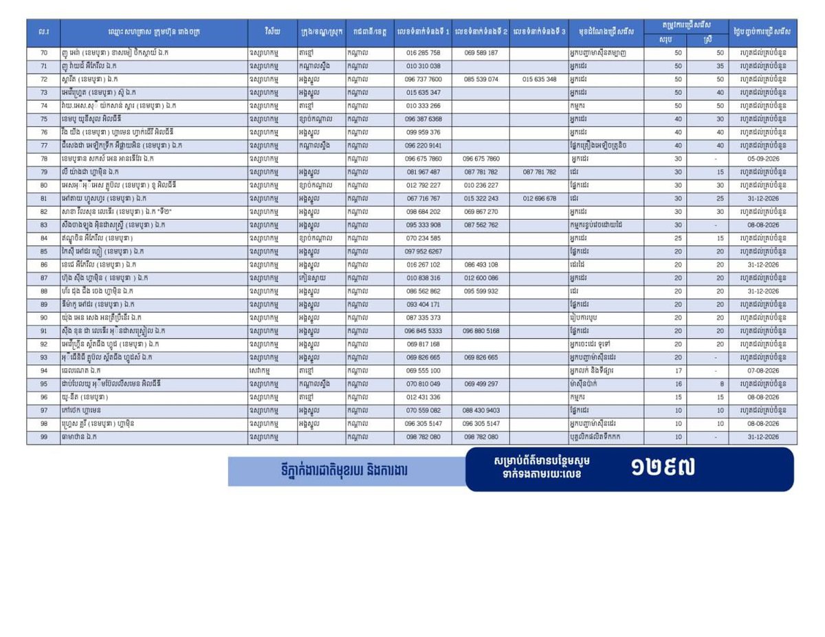 干拉省发布2万余个就业岗位 欢迎求职者咨询