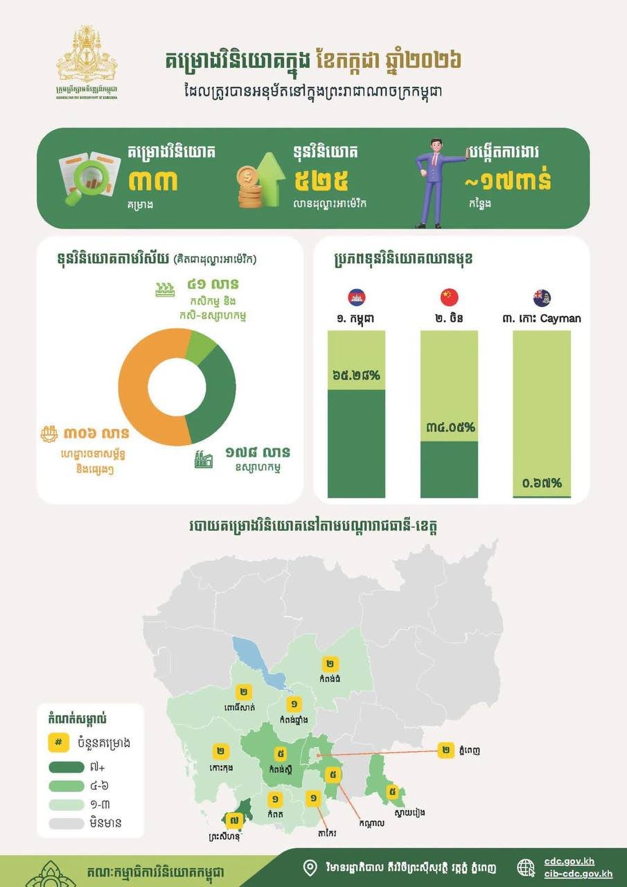 柬埔寨发展理事会(CDC)数据显示,7月共登记33个投资项目