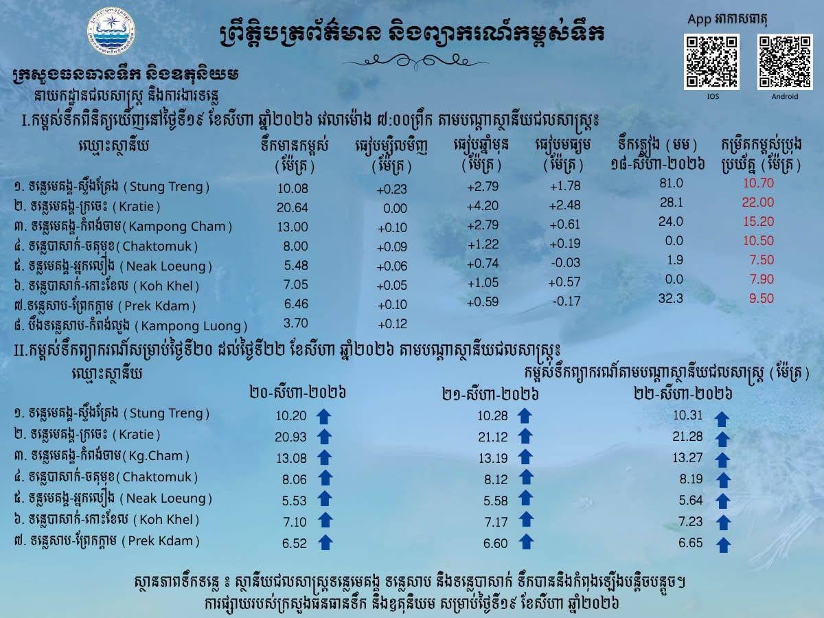 湄公河及洞里萨湖水位微涨 处于正常波动范围