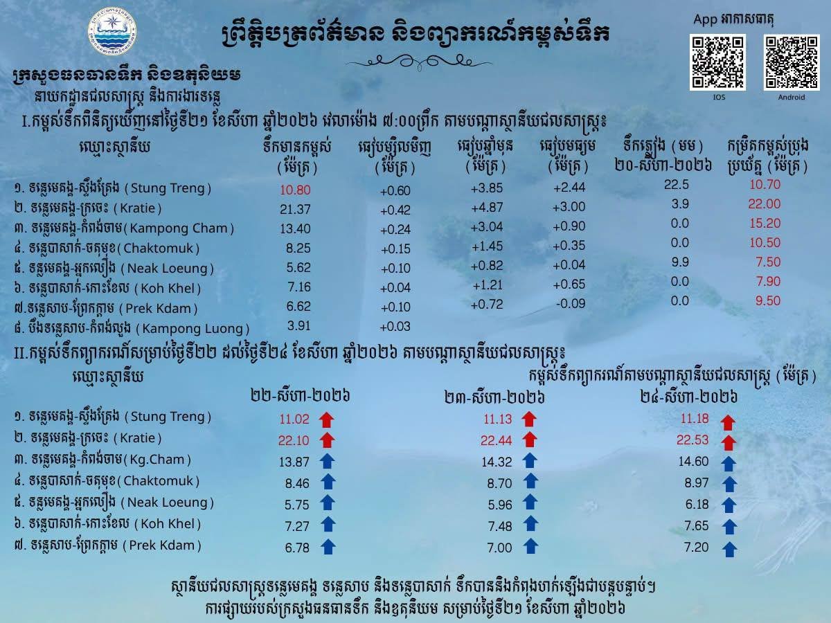 湄公河水位持续上涨 预计未来3天超警戒线