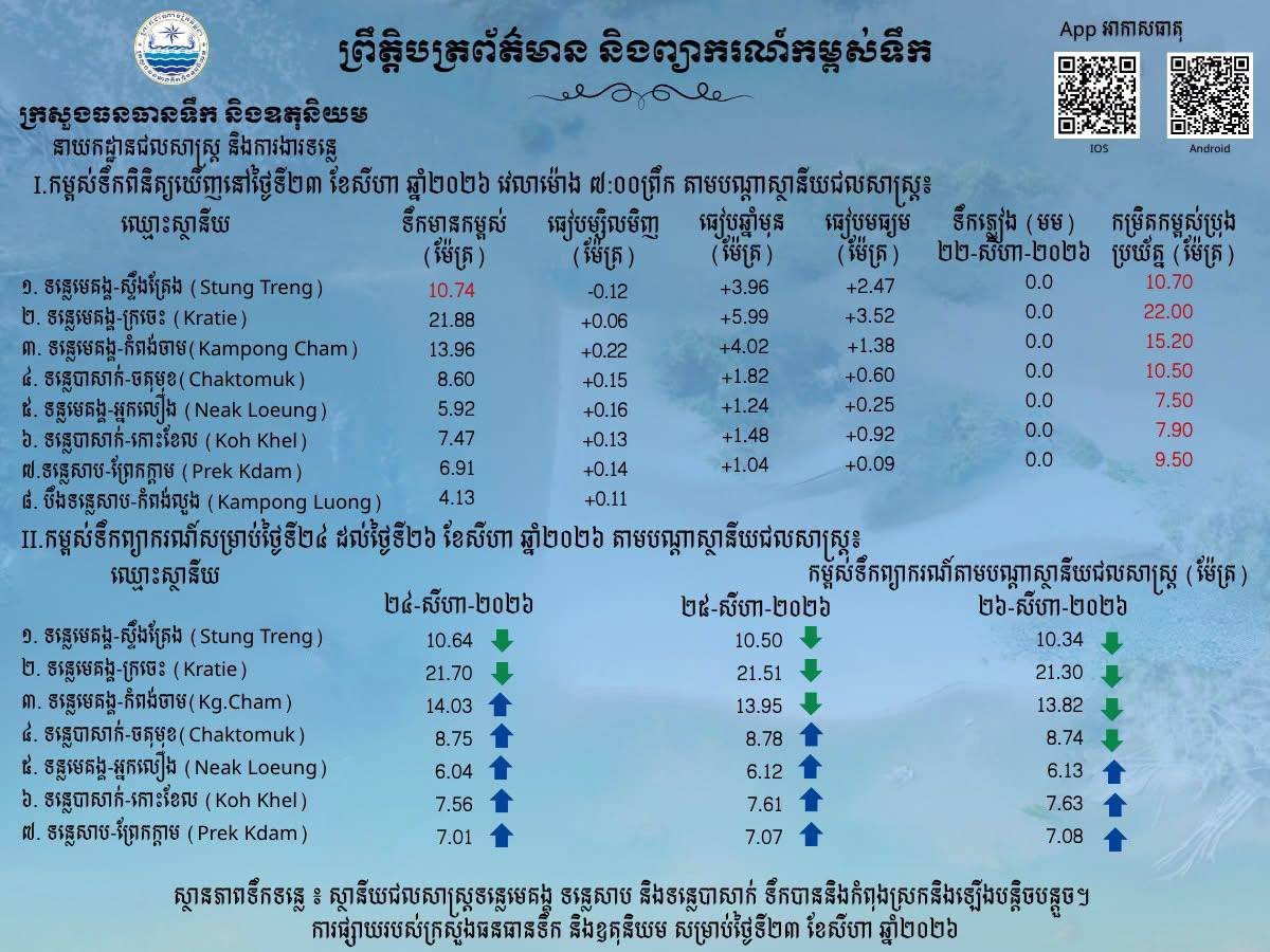 柬埔寨三大河流水位监测信息发布