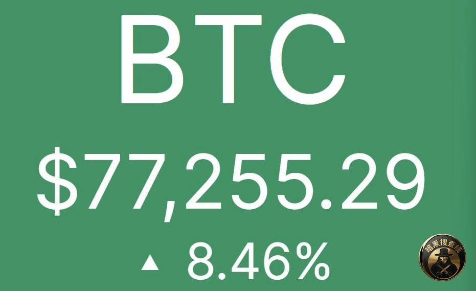 BTC突破77000美元 ETH突破2400美元 市场波动加