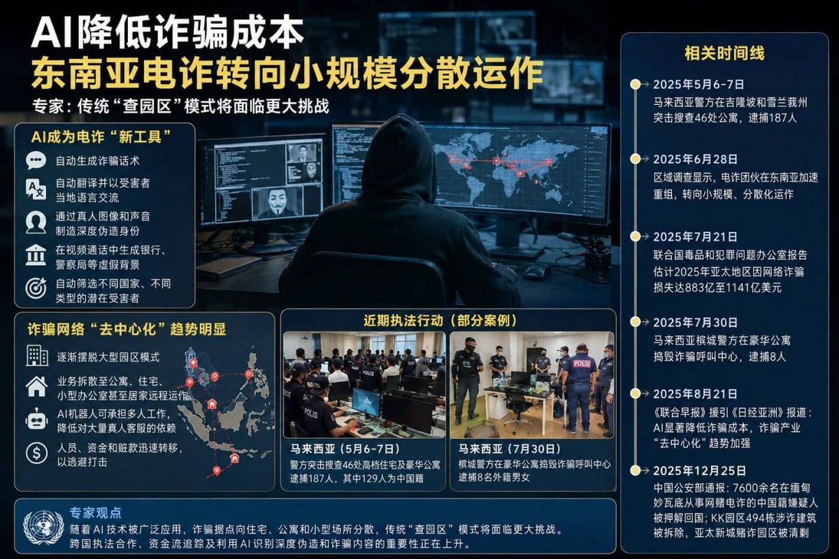 人工智能技术正被跨境诈骗团伙利用,通过深度伪造和自动化工具降