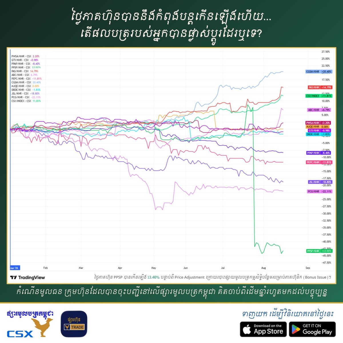 柬埔寨证券交易所指数今年上涨11.81% 投资者建议复盘持仓