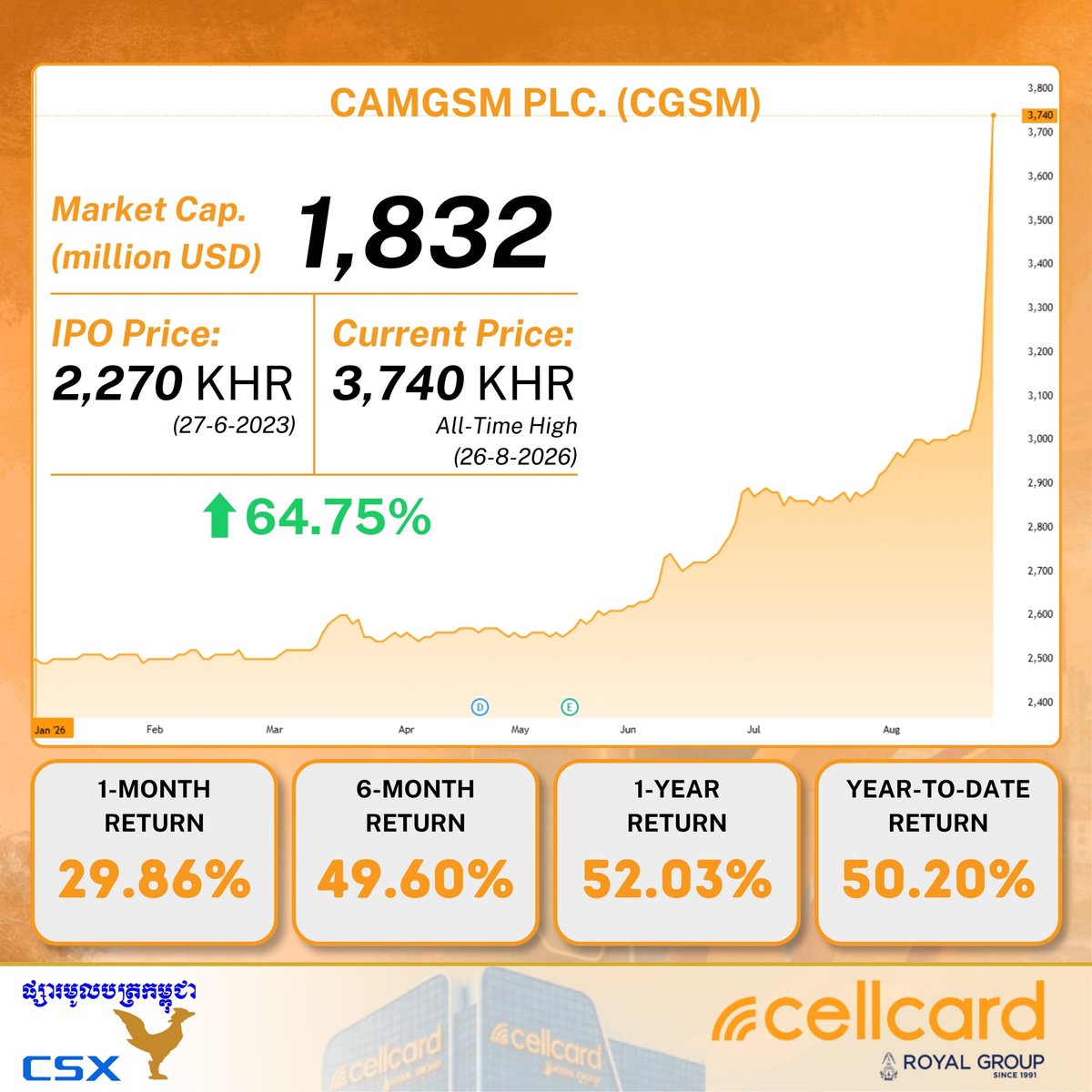 柬埔寨电信CGSM股价创新高 较IPO涨幅达64.75%