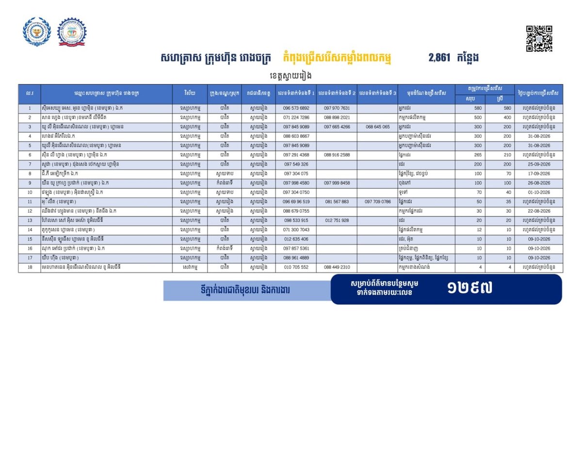 柴桢省发布2861个就业岗位 优先安置返乡劳工