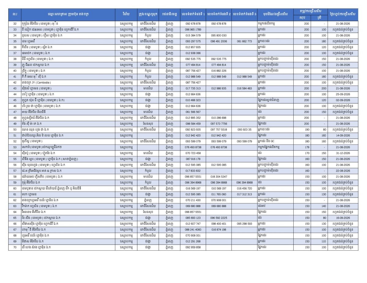 金边发布2.7万个就业岗位 优先面向返乡劳工