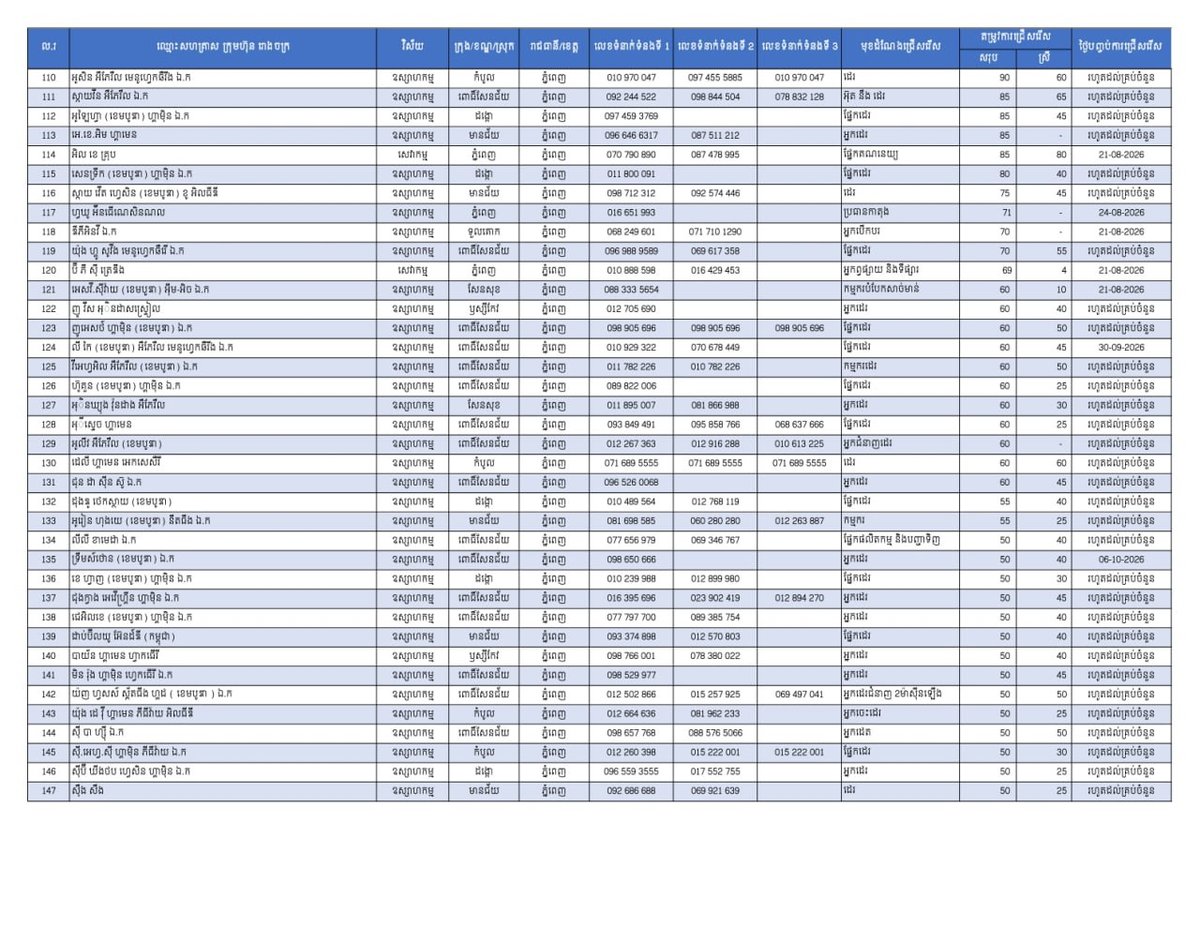 金边发布2.7万个就业岗位 优先面向返乡劳工