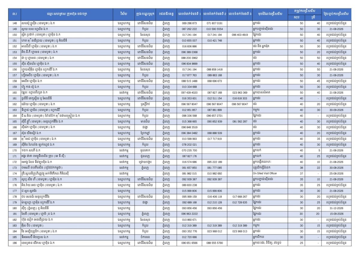 金边发布2.7万个就业岗位 优先面向返乡劳工